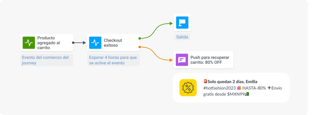 Agencia de Email Marketing: Guía para elegir al partner que escalará tu Revenue 2 flujo automatizado de una agencia de email marketing para recuperar un carrito abandonado