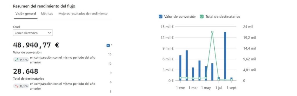 El precio de una agencia de email marketing varía en función de los objetivos. A mayor grado de especialización y nivel del equipo, mayor es la inversión y el retorno.