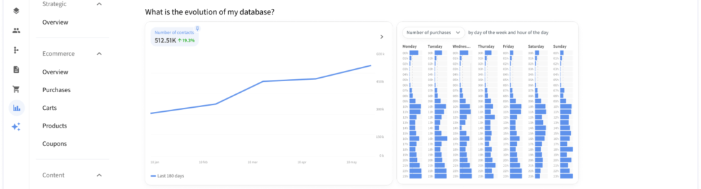 lo que hace una agencia de email marketing es optimizar el LTV de los usuarios para aumentar ventas sin aumentar los costes de adquisición