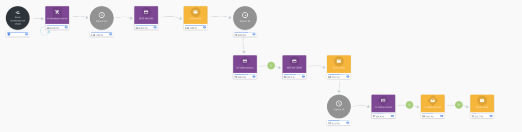 recuperar carritos abandonados ecommerce